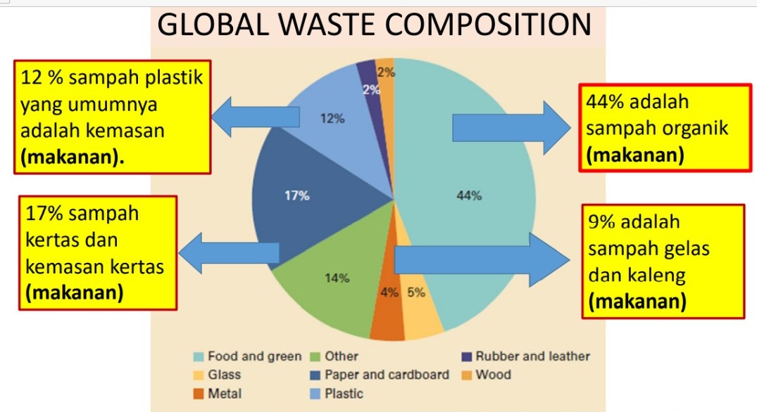 Fakta dan data 2--komposisi limbah global-PAKAI